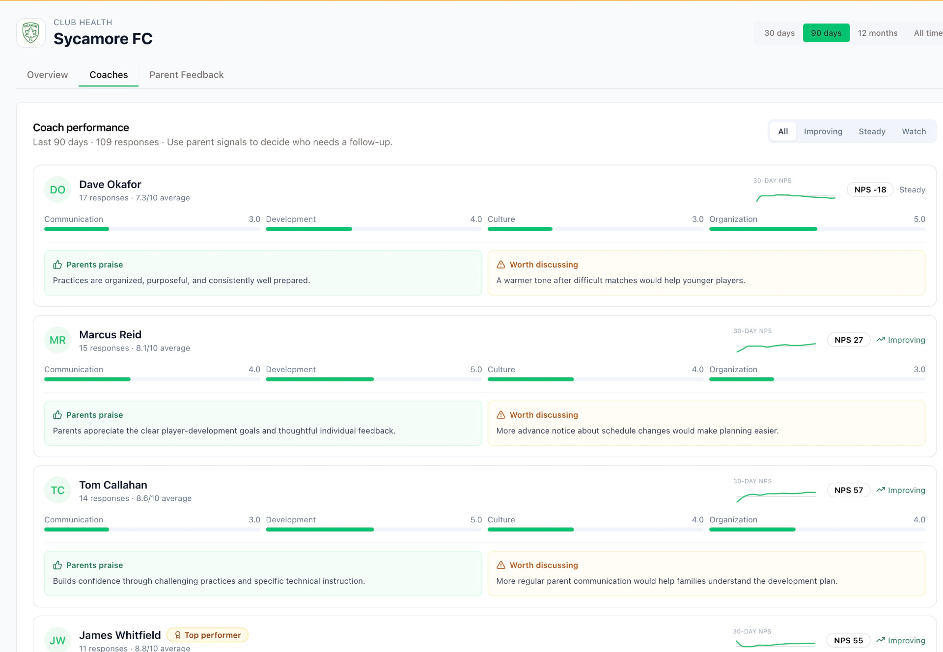 ClubSat coach performance dashboard showing per-coach ratings, NPS trends, parent praise, and discussion points