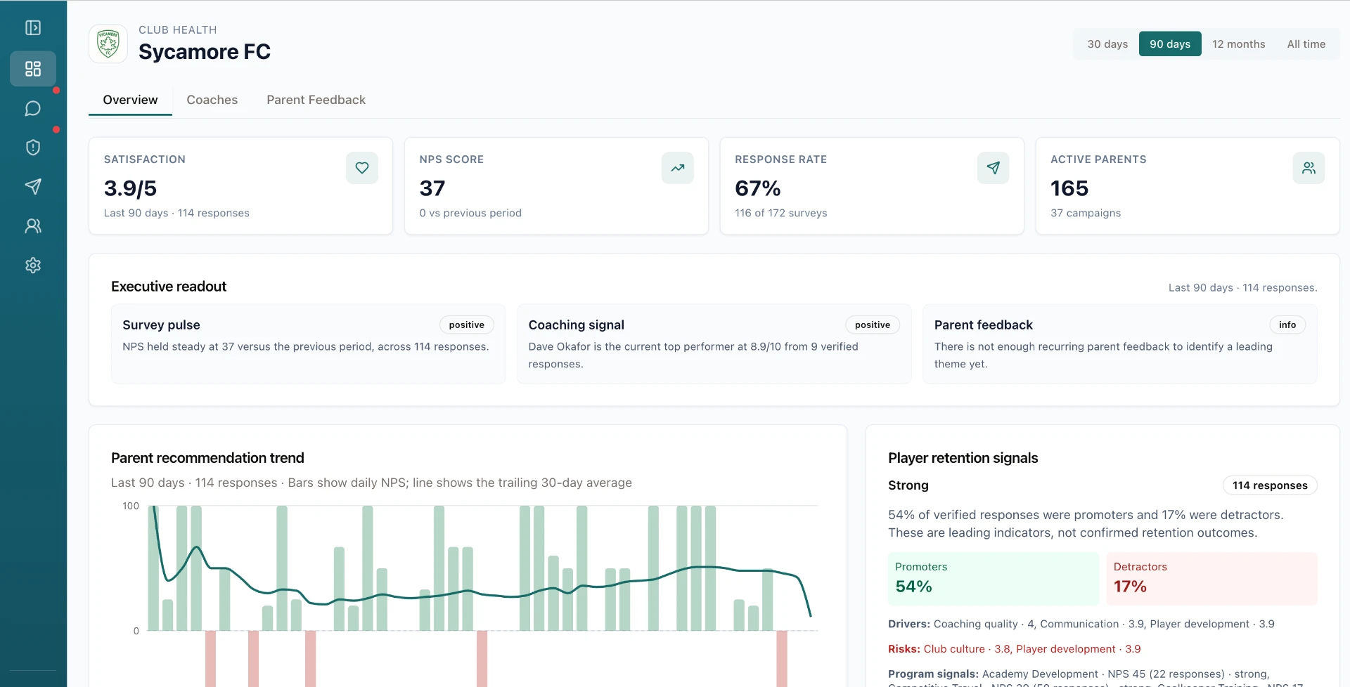 ClubSat dashboard showing parent feedback insights